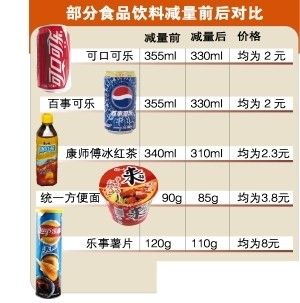 多款食品价格不变重量缩水 被指变相涨价