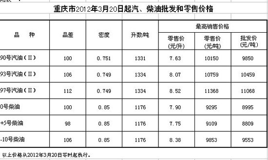 汽柴油价格零时起上调 93号汽油每升8.07元